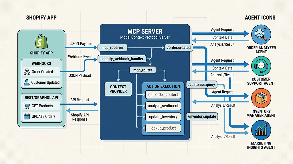Building an MCP Server for a Shopify App: A Practical Guide