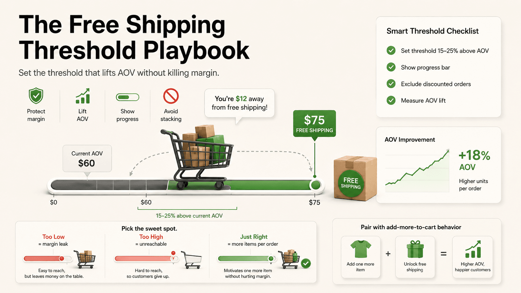 The Free Shipping Threshold Playbook for Shopify Stores