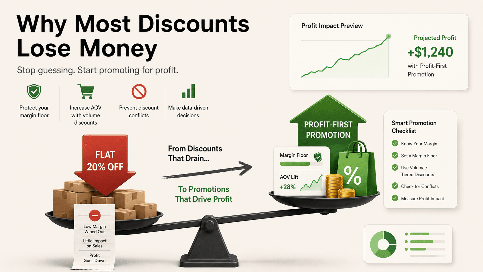 Profit-First Promotions: How to Discount Without Killing Your Margin