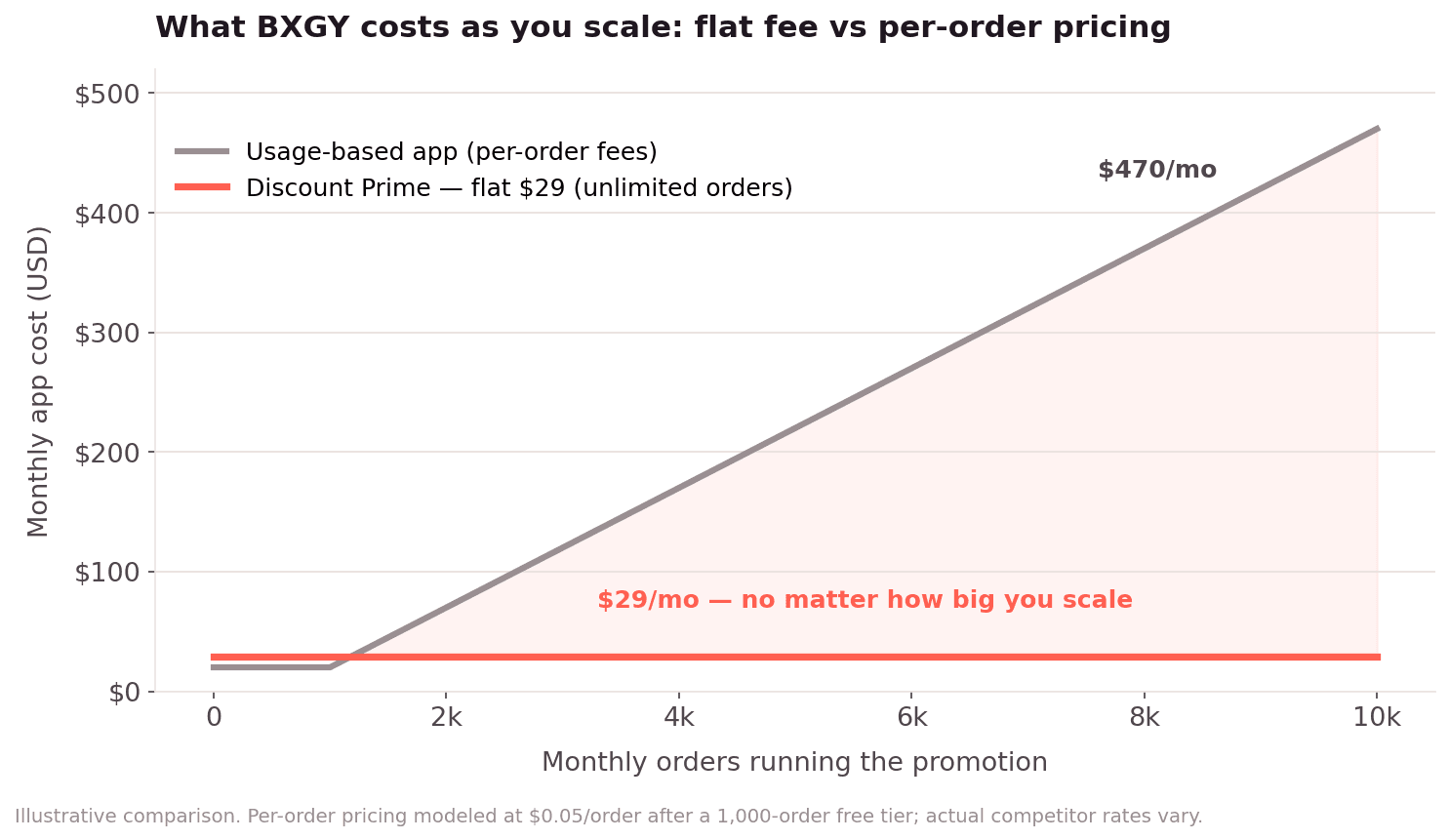 Chart comparing flat $29 monthly pricing against usage-based per-order pricing as monthly orders grow from 0 to 10,000