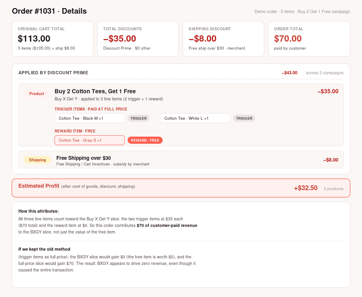 Discount Prime order breakdown for order 1031 showing a Buy 2 Get 1 Free campaign, trigger and reward line items, free shipping, and estimated profit