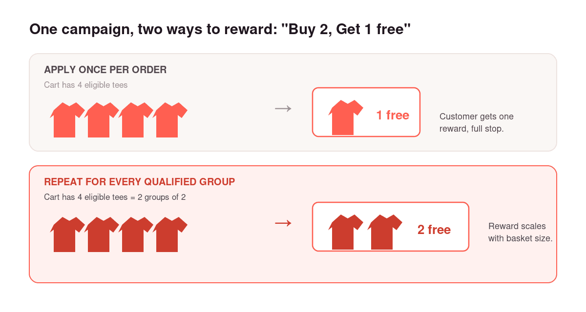 Reward repetition in Discount Prime: apply once per order gives one free item, while repeat for every qualified group gives two free items on four eligible tees