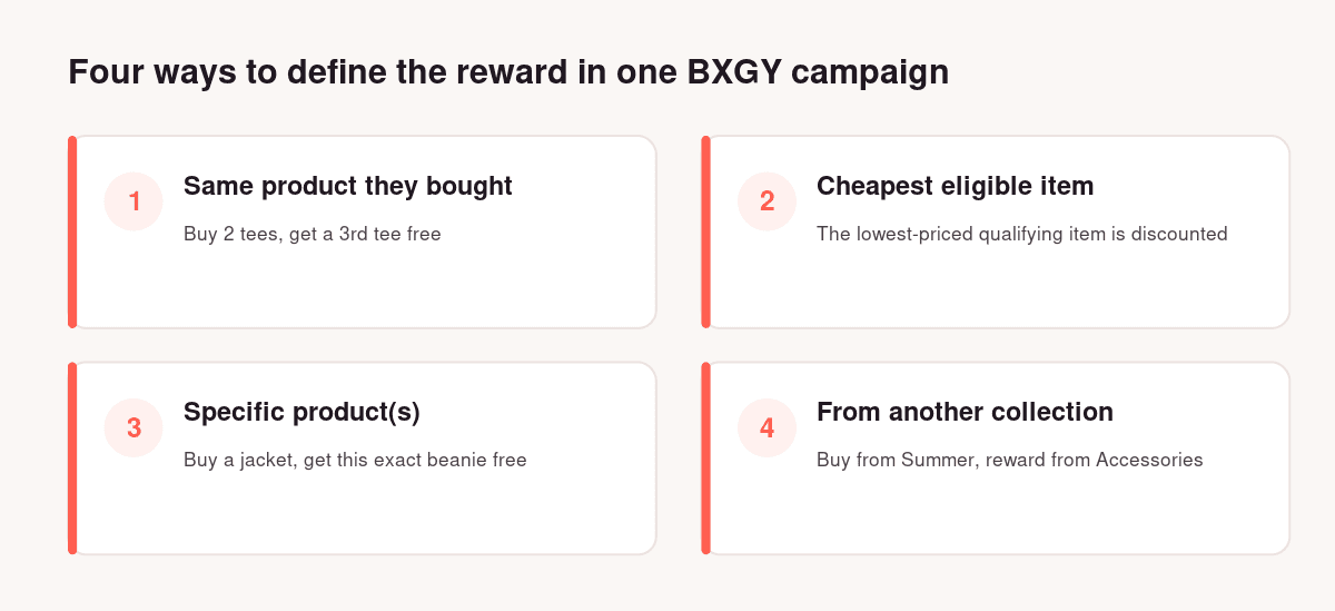 Four BXGY reward target options in Discount Prime: same product they bought, cheapest eligible item, specific products, or from another collection