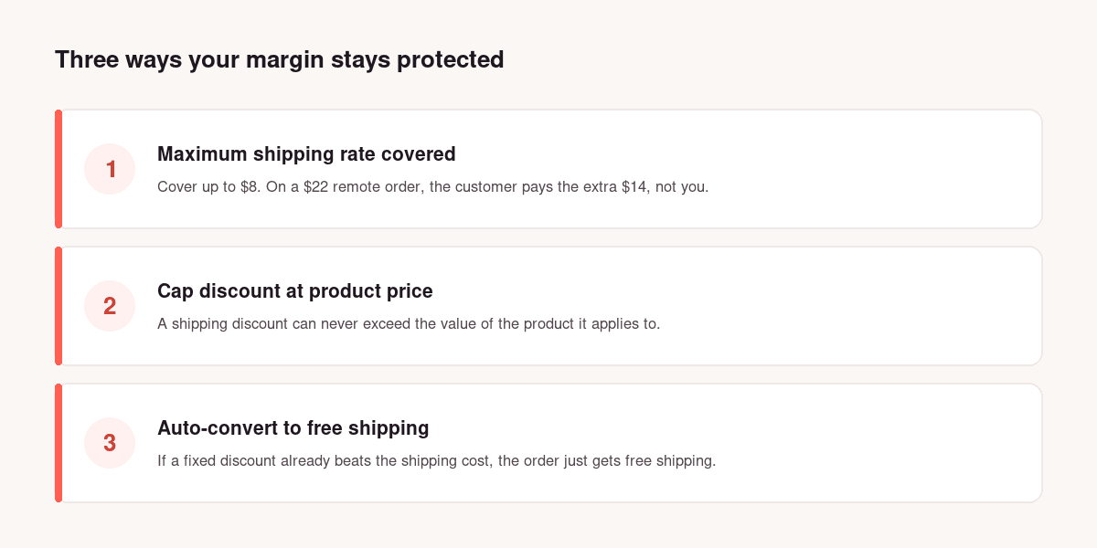 Three margin-safe controls in Discount Prime: maximum shipping rate covered, cap discount at product price, and auto-convert to free shipping