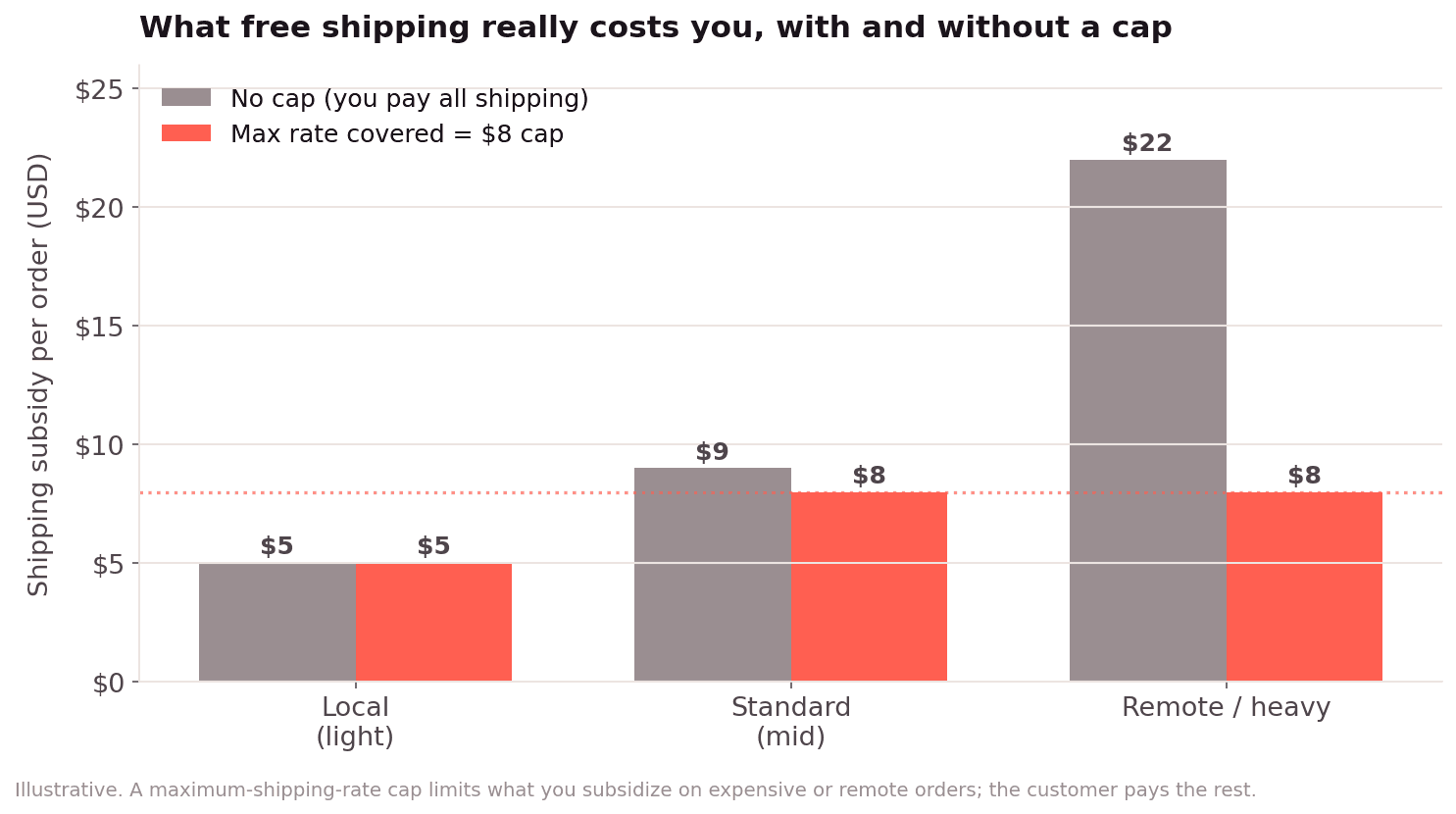 Chart comparing an uncapped shipping subsidy against a capped subsidy across local, standard, and remote orders, where the cap holds your cost flat at $8