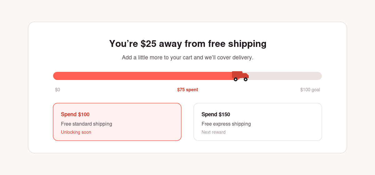 Storefront shipping progress bar showing a shopper is $25 away from free shipping with tiered Spend $100 and Spend $150 milestones
