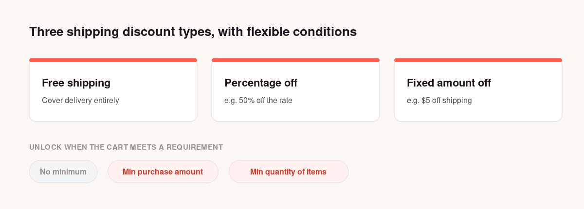 Three shipping discount types in Discount Prime: free shipping, percentage off, and fixed amount off, with no minimum, minimum purchase amount, and minimum quantity requirement options