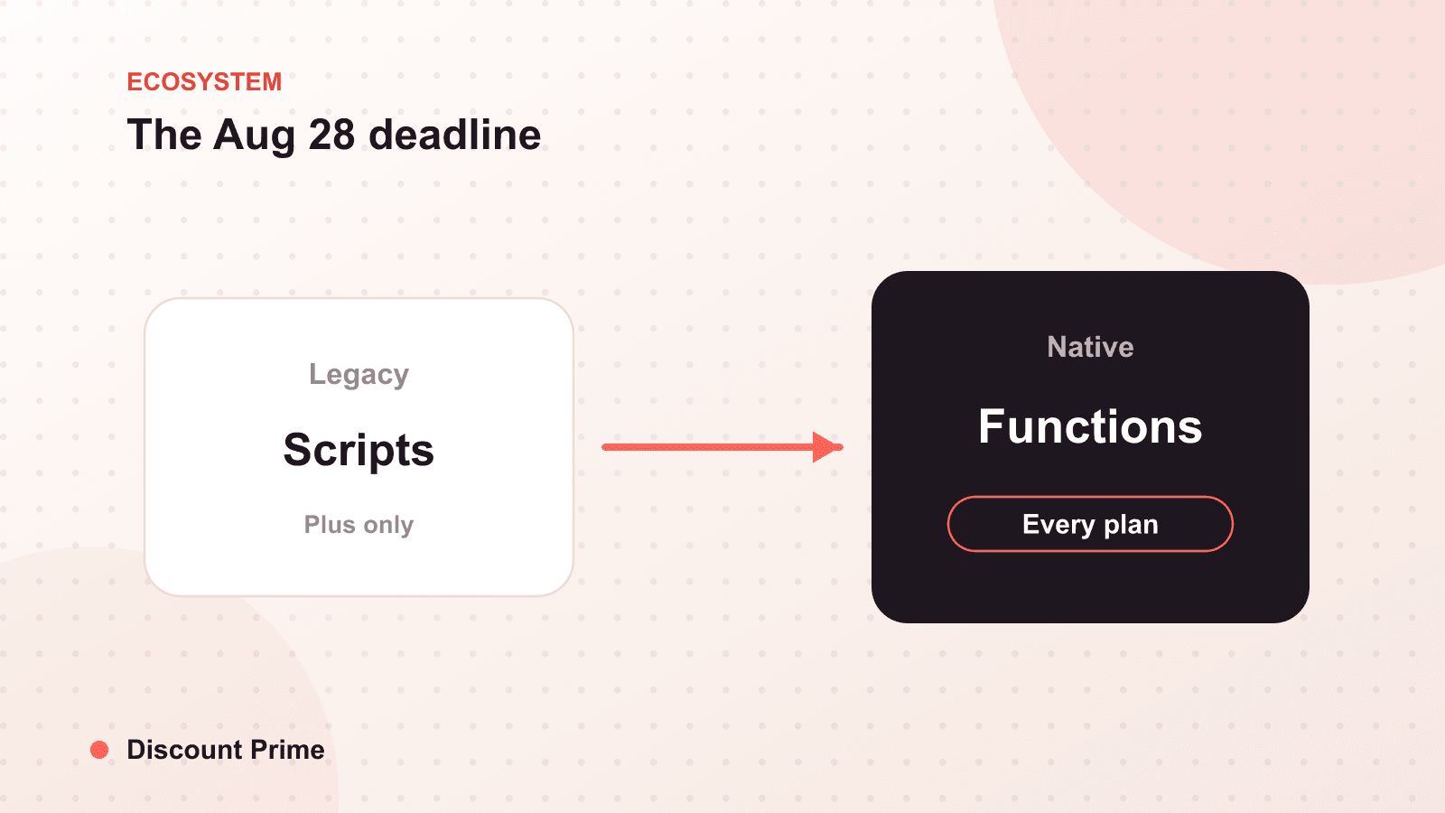 August 28 Is the Real Checkout Deadline: Thank You and Order Status Pages