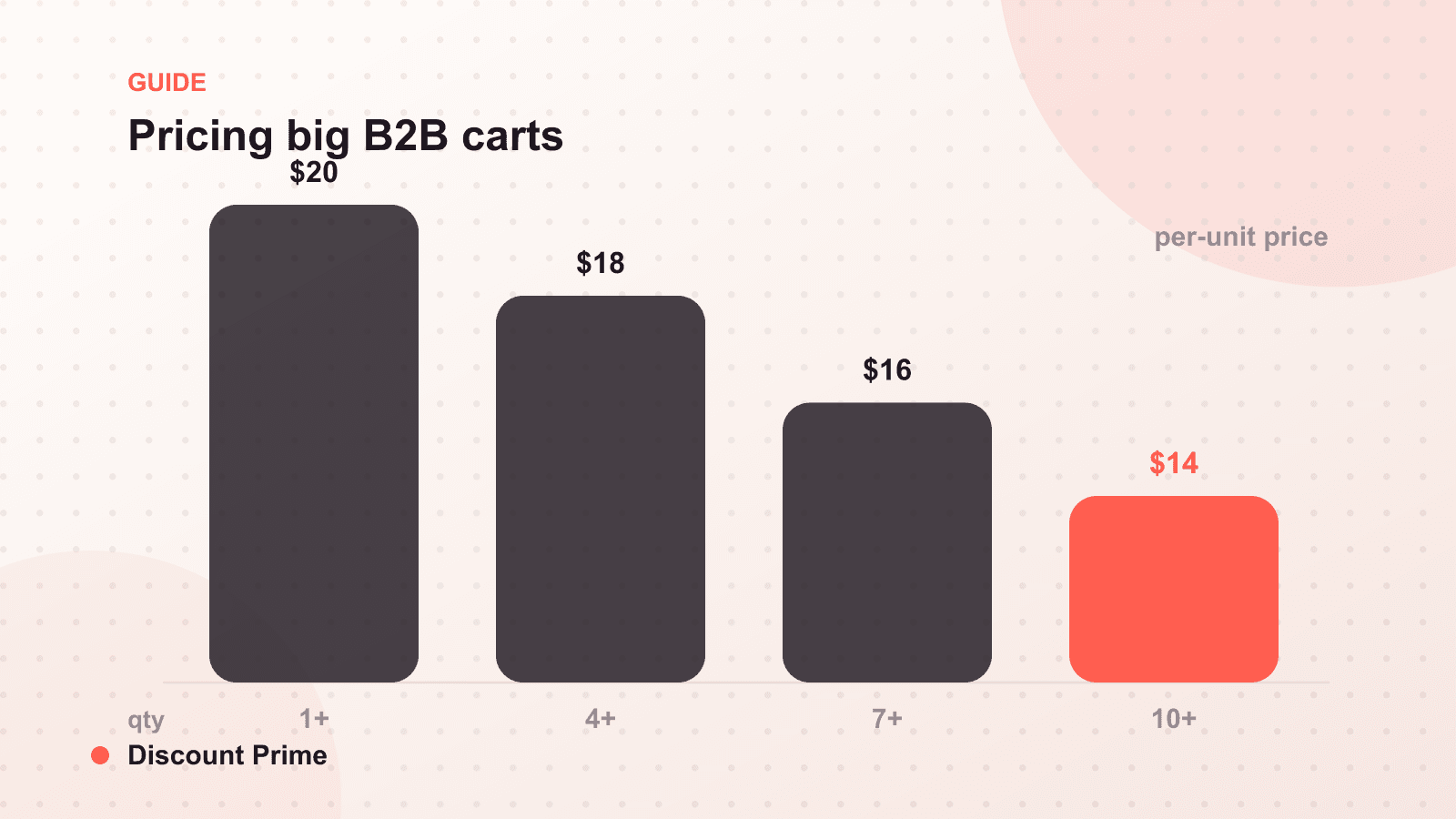 Bulk Discounts for B2B Buyers: Pricing Big Carts Without Guesswork