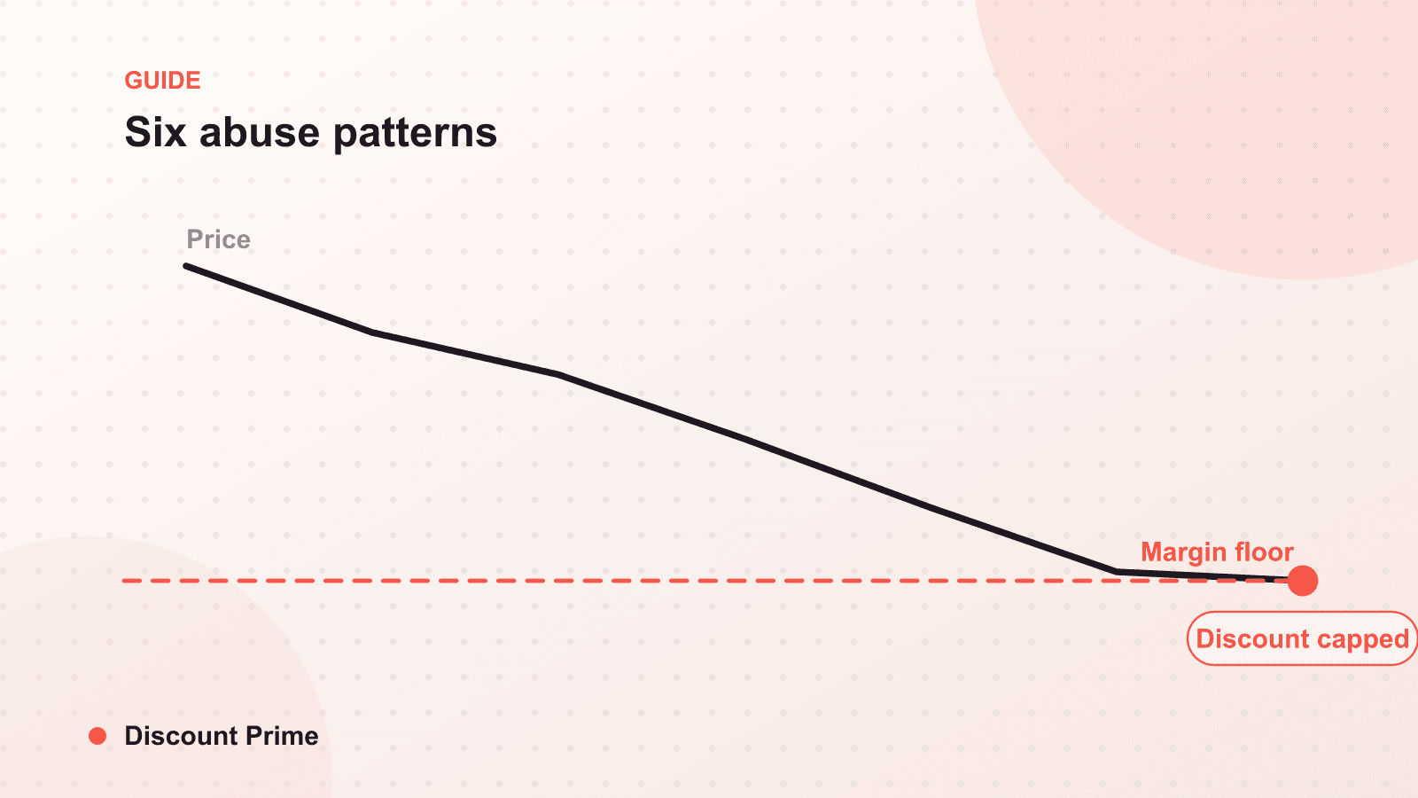 Discount Abuse Is Real: Six Patterns We See in Order Data