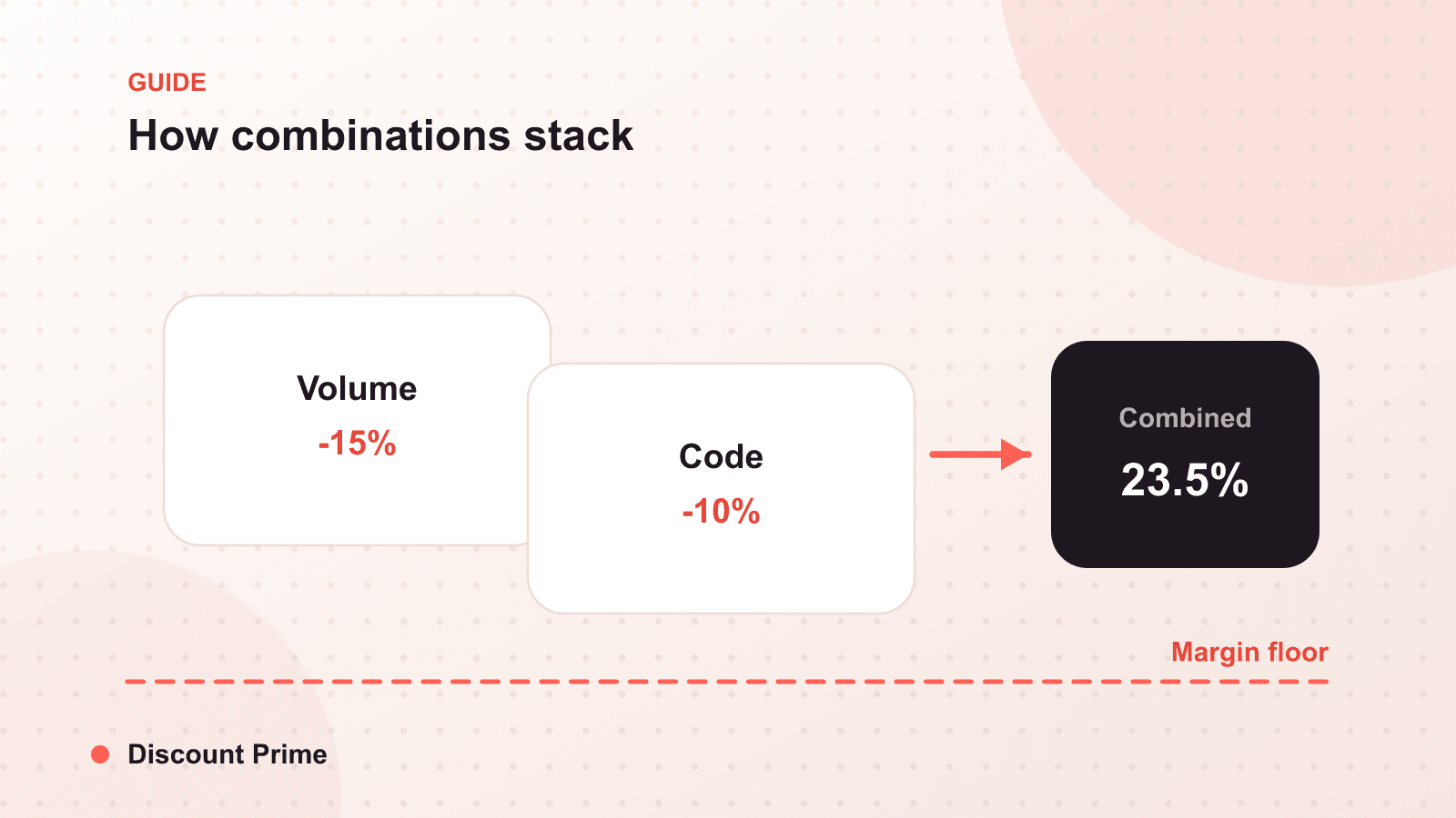 Discount Stacking on Shopify: How Combinations Actually Work