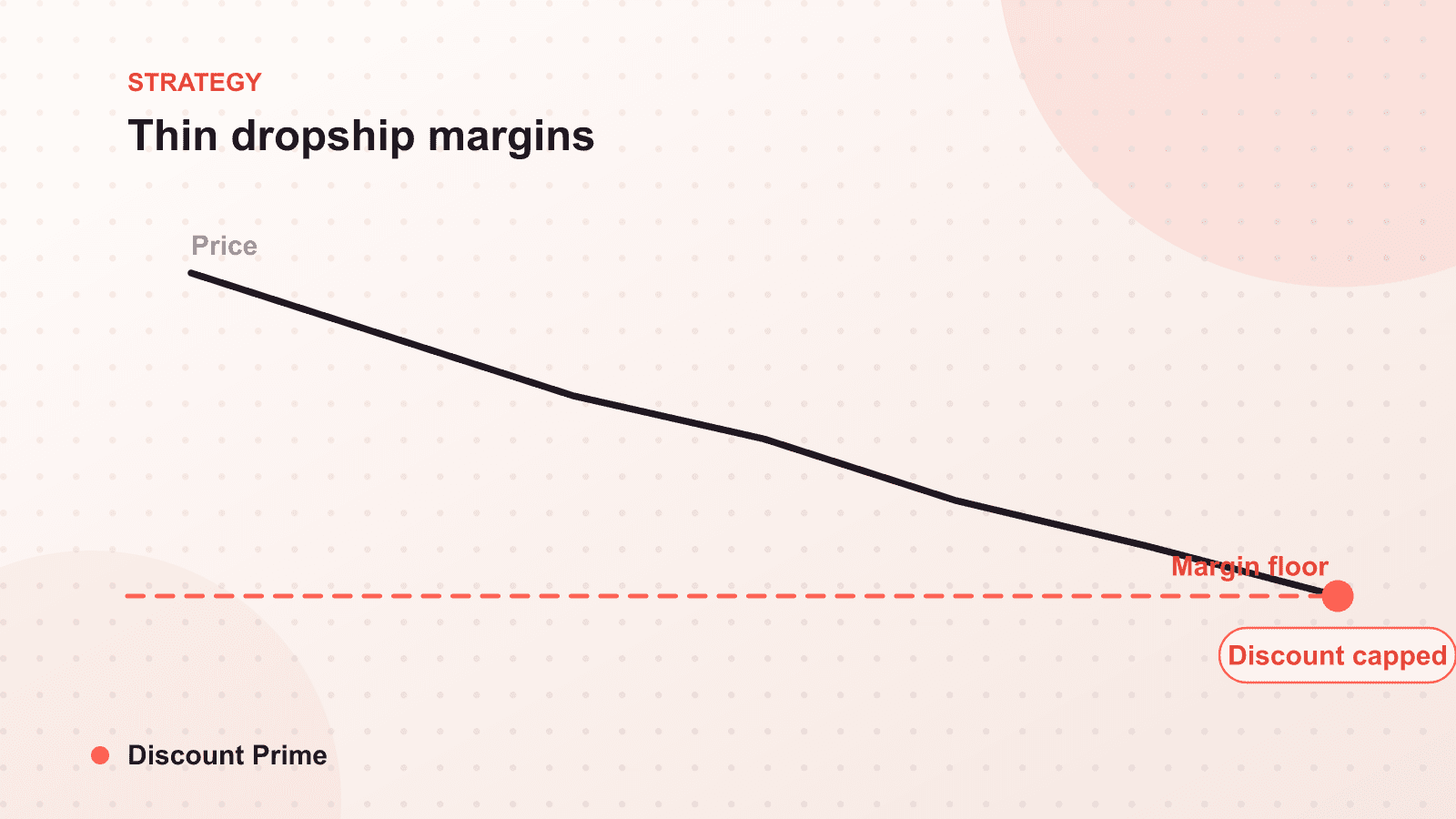 Dropshipping Margins Are Thin. Your Pricing Rules Should Know That.