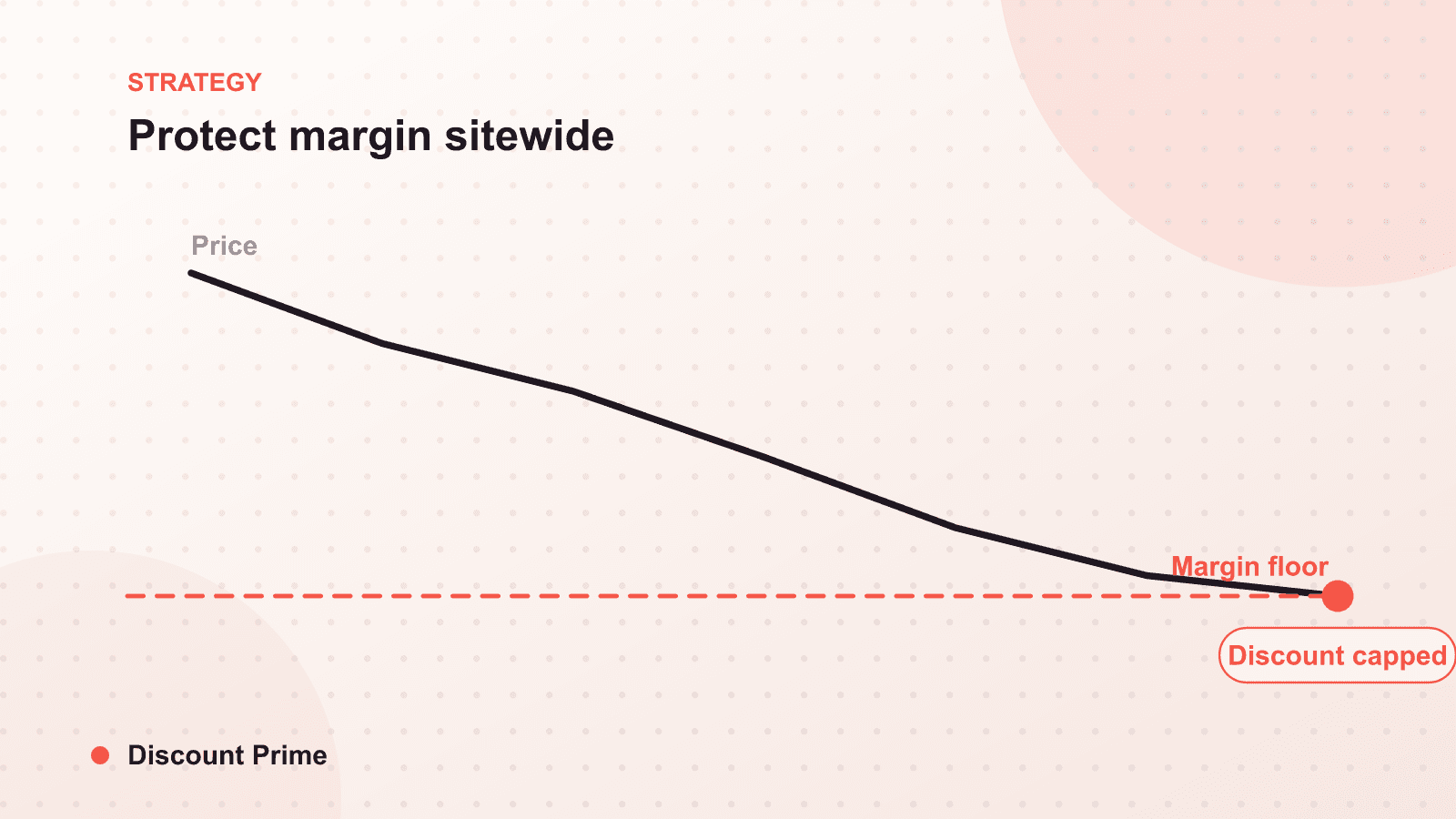 How to Protect Margin During Sitewide Sales