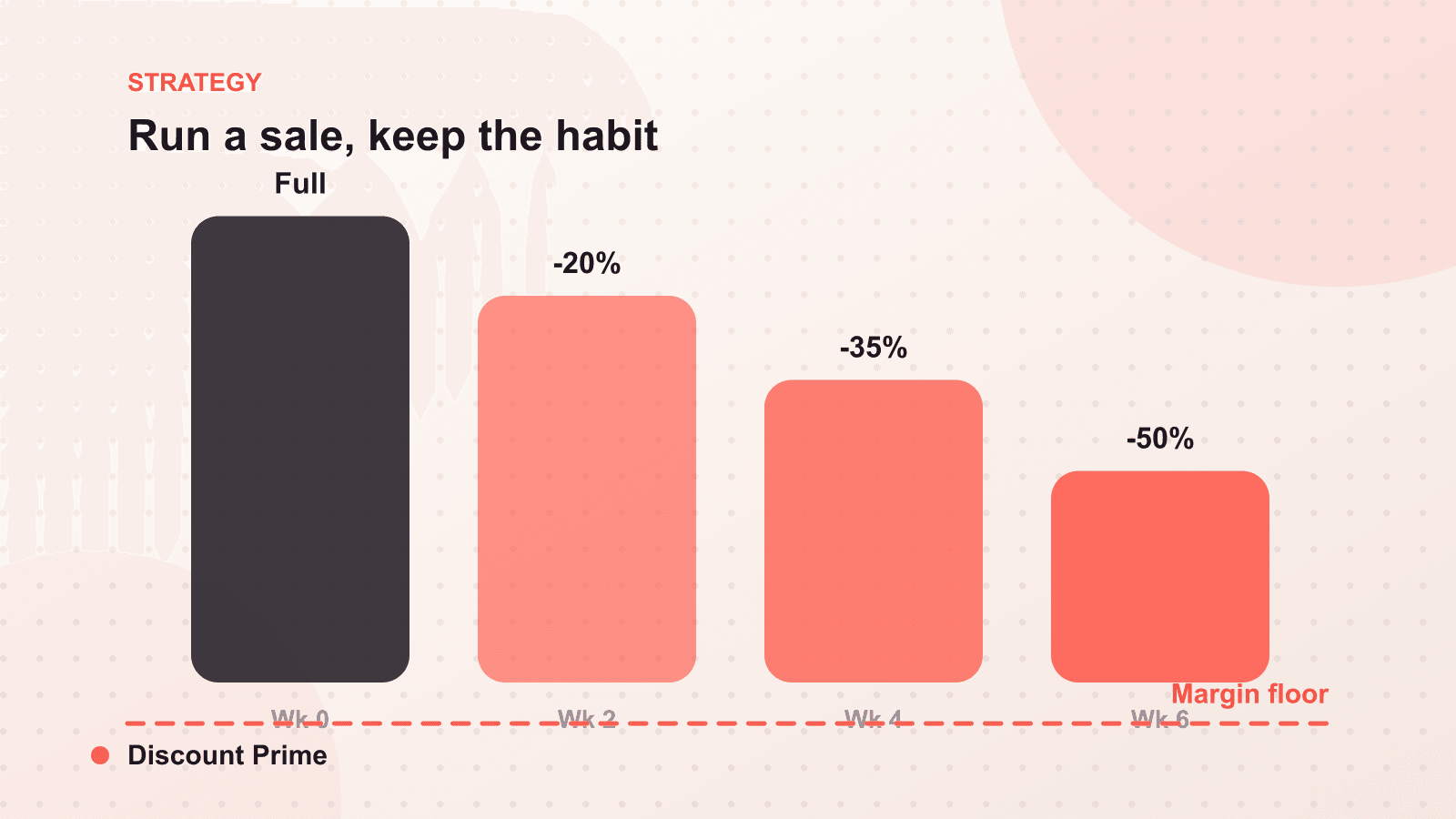 How to Run a Sale Without Training Customers to Wait for Sales