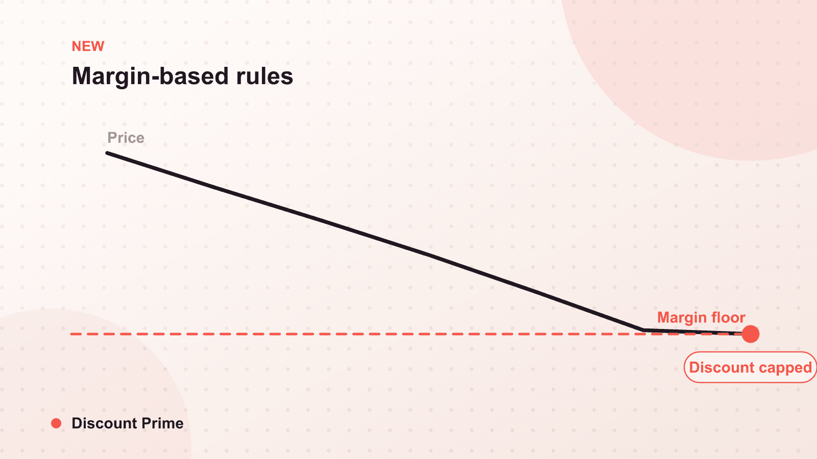 New: Margin-Based Pricing Rules for Dropshippers