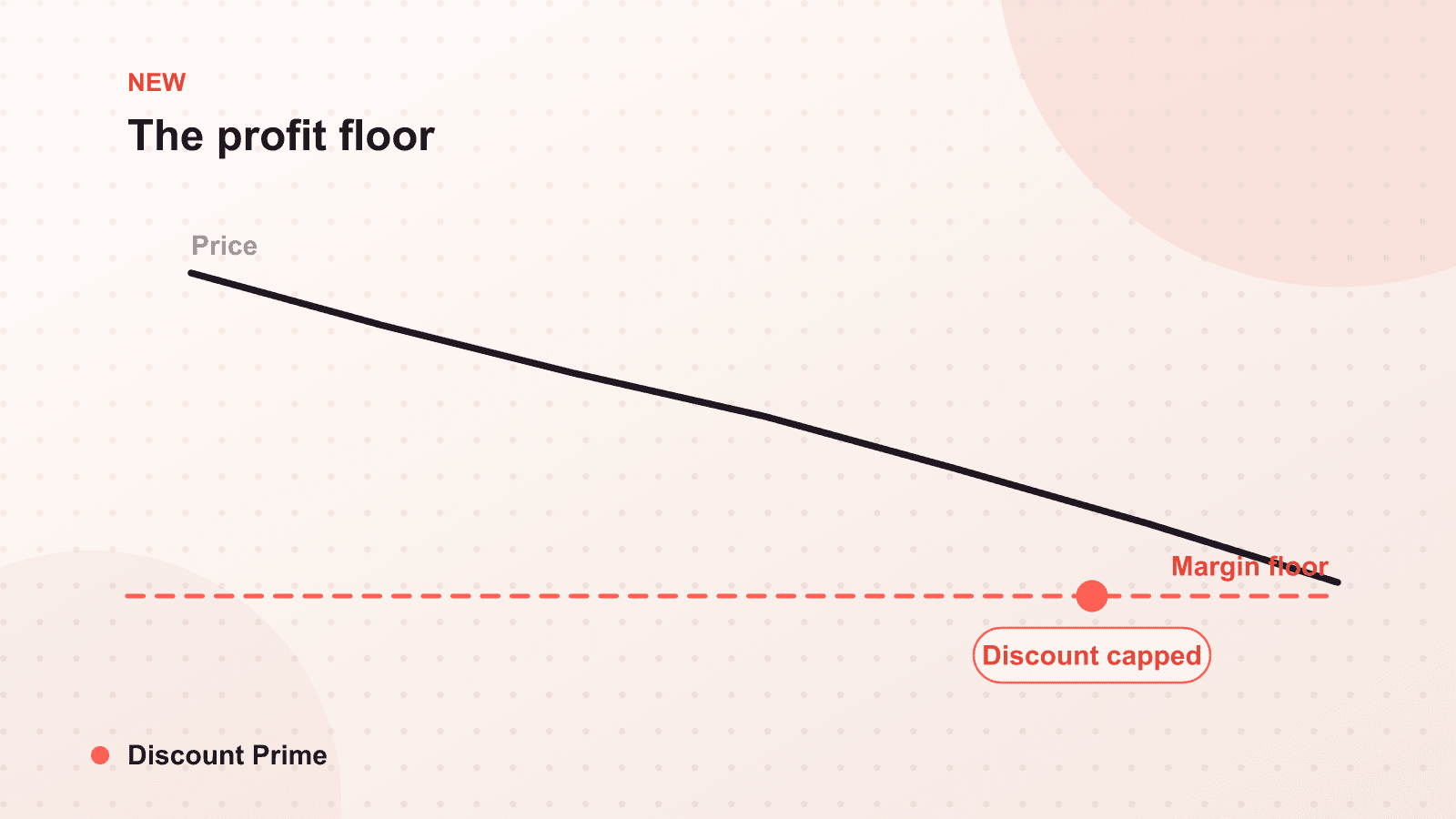 New: Profit Floor. A Hard Stop for Unprofitable Orders