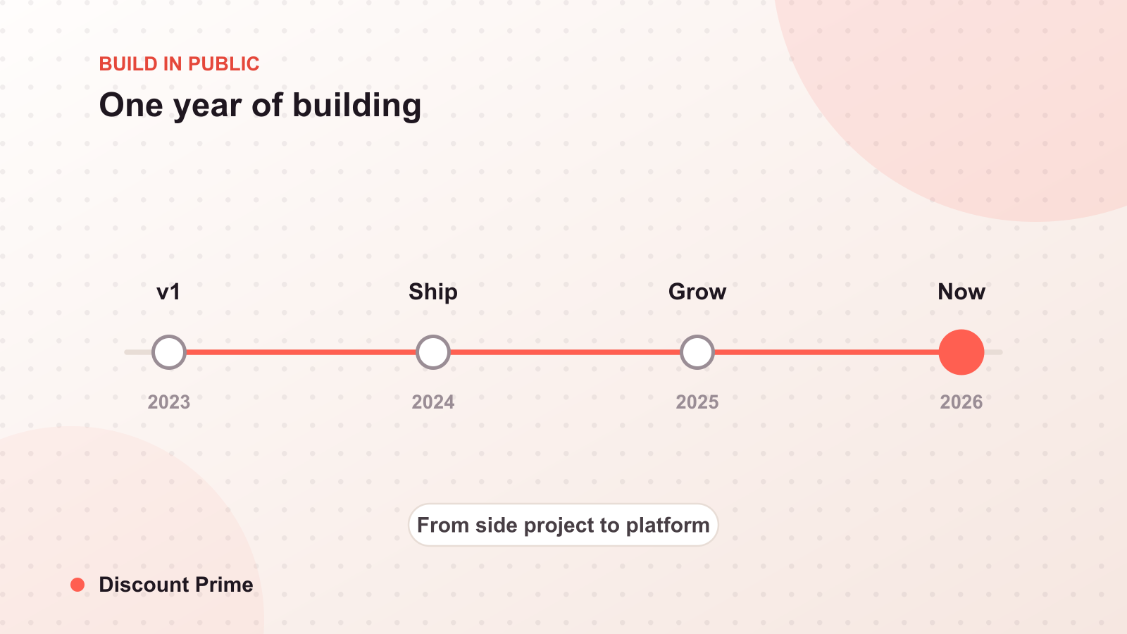 One Year of Building Discount Prime