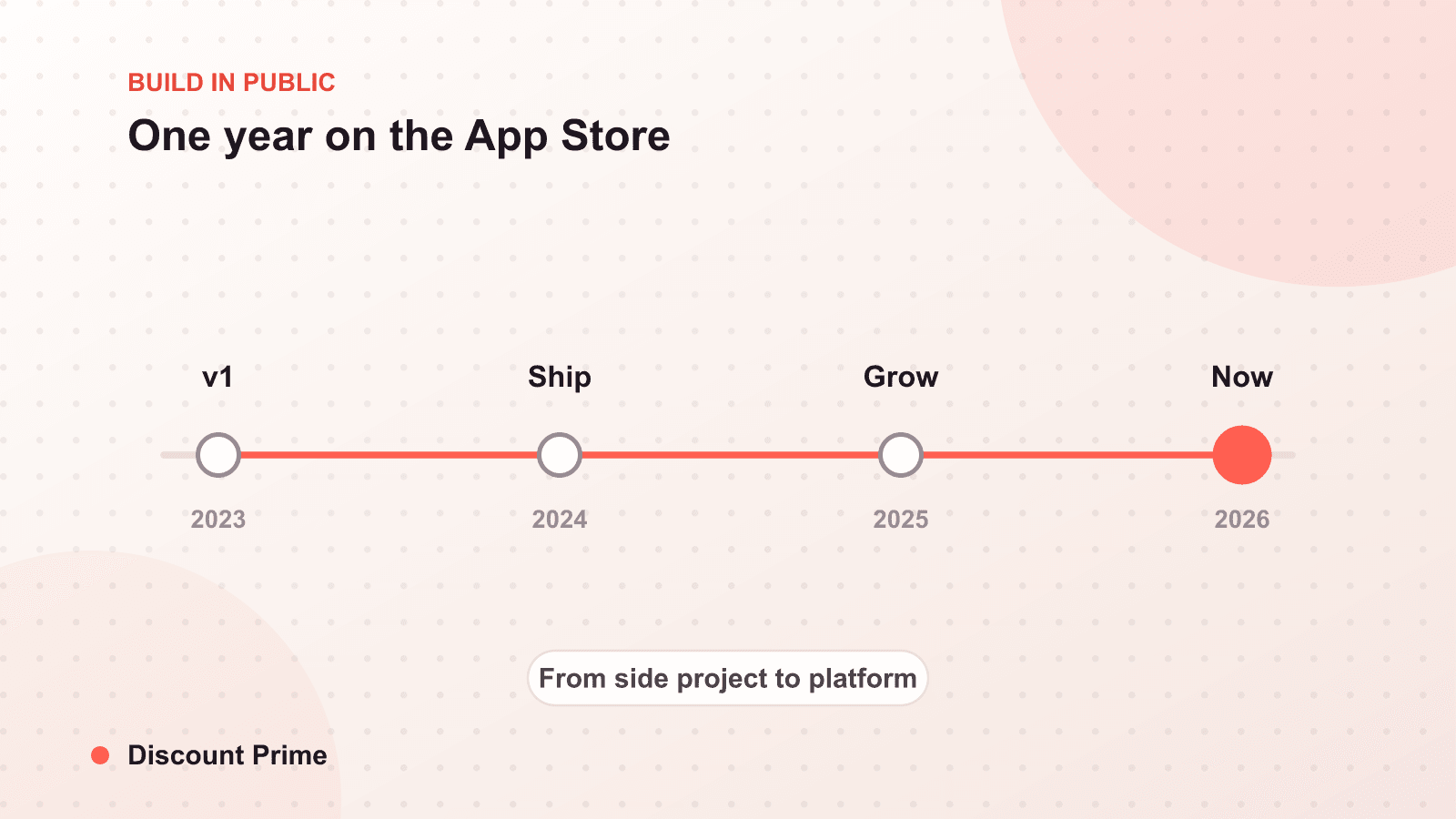 One Year on the App Store: Numbers, Mistakes, and What Is Next