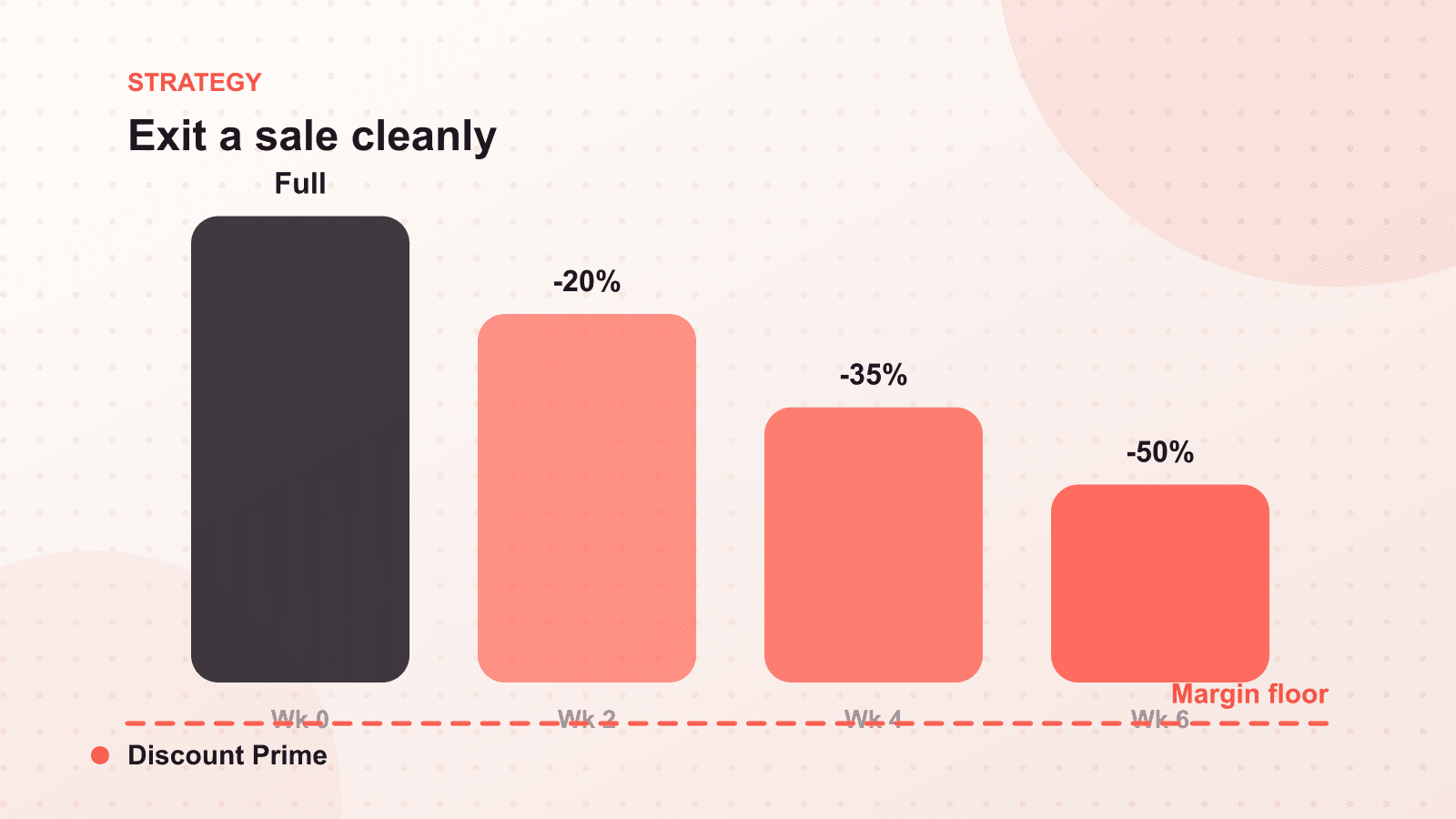 Post-Holiday Pricing: How to Exit a Sale Without Killing Momentum