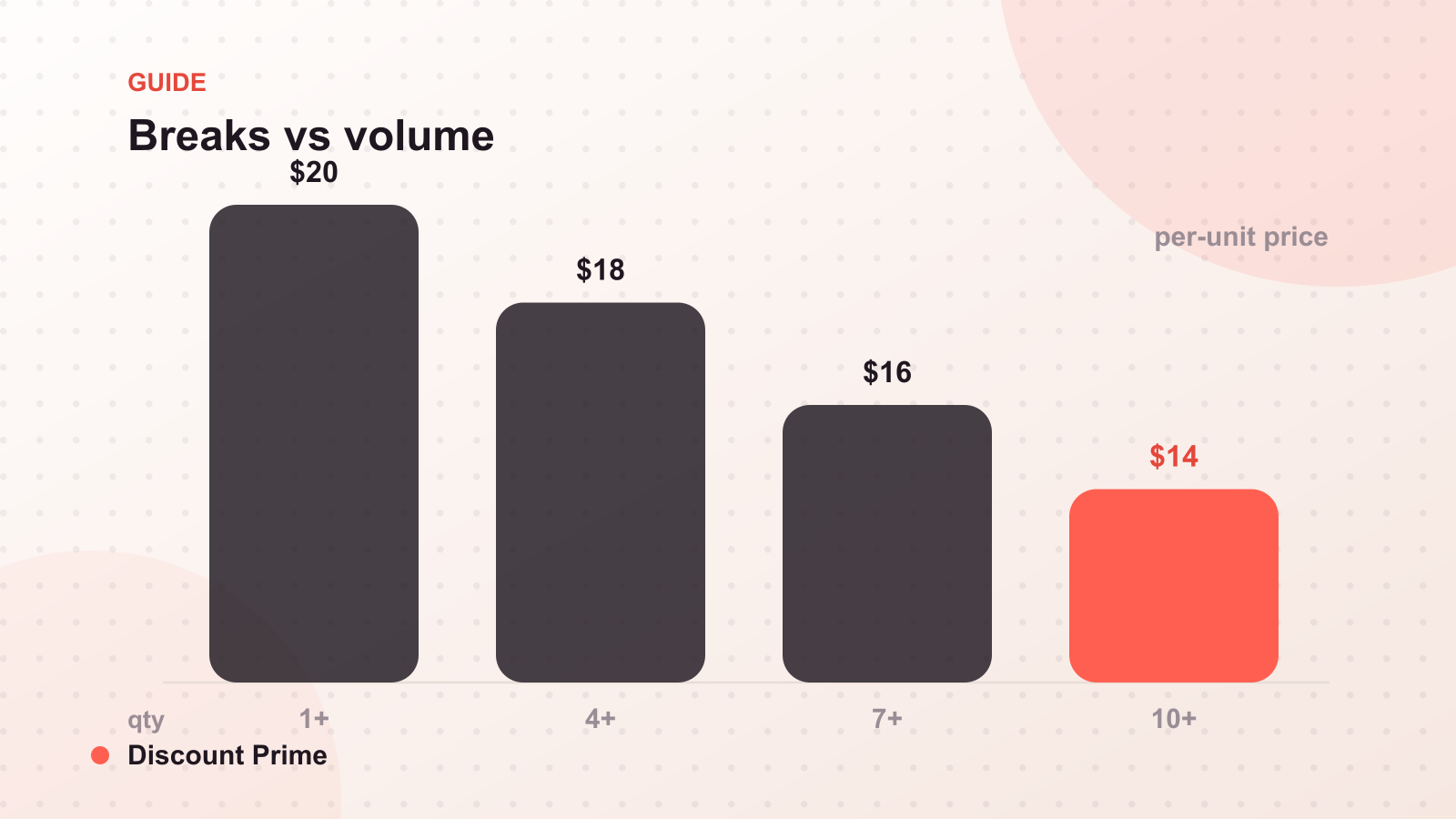 Quantity Breaks vs Volume Discounts: What Is the Difference and When to Use Each
