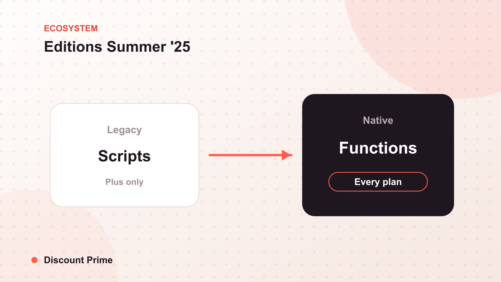 Shopify Editions Summer '25: Horizon, AI Everywhere, and What It Means for Discounts