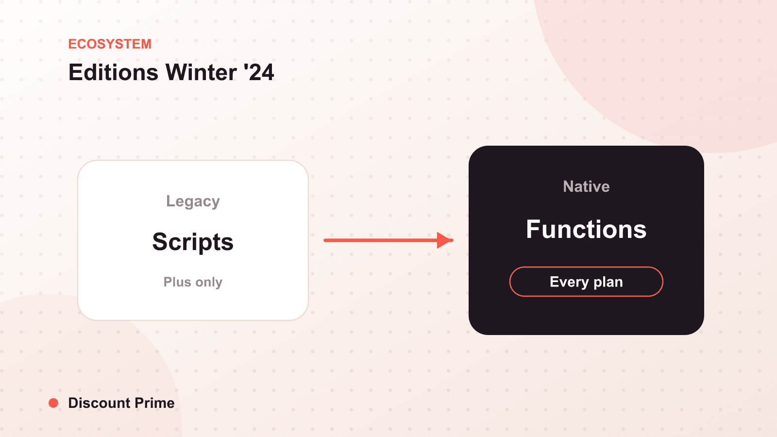 Shopify Editions Winter '24: What Discount-Focused Merchants Should Actually Care About