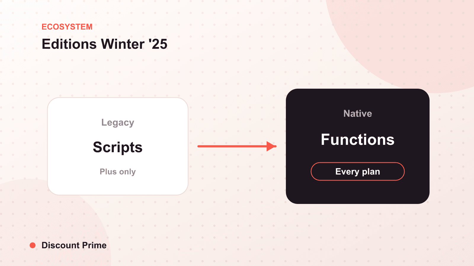 Shopify Editions Winter '25: What It Signals About Where Discounting Is Going