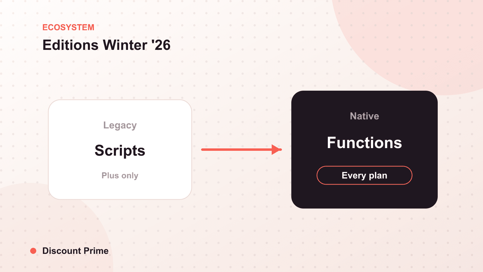 Shopify Editions Winter '26: Reading the Signals for Pricing and Promotions