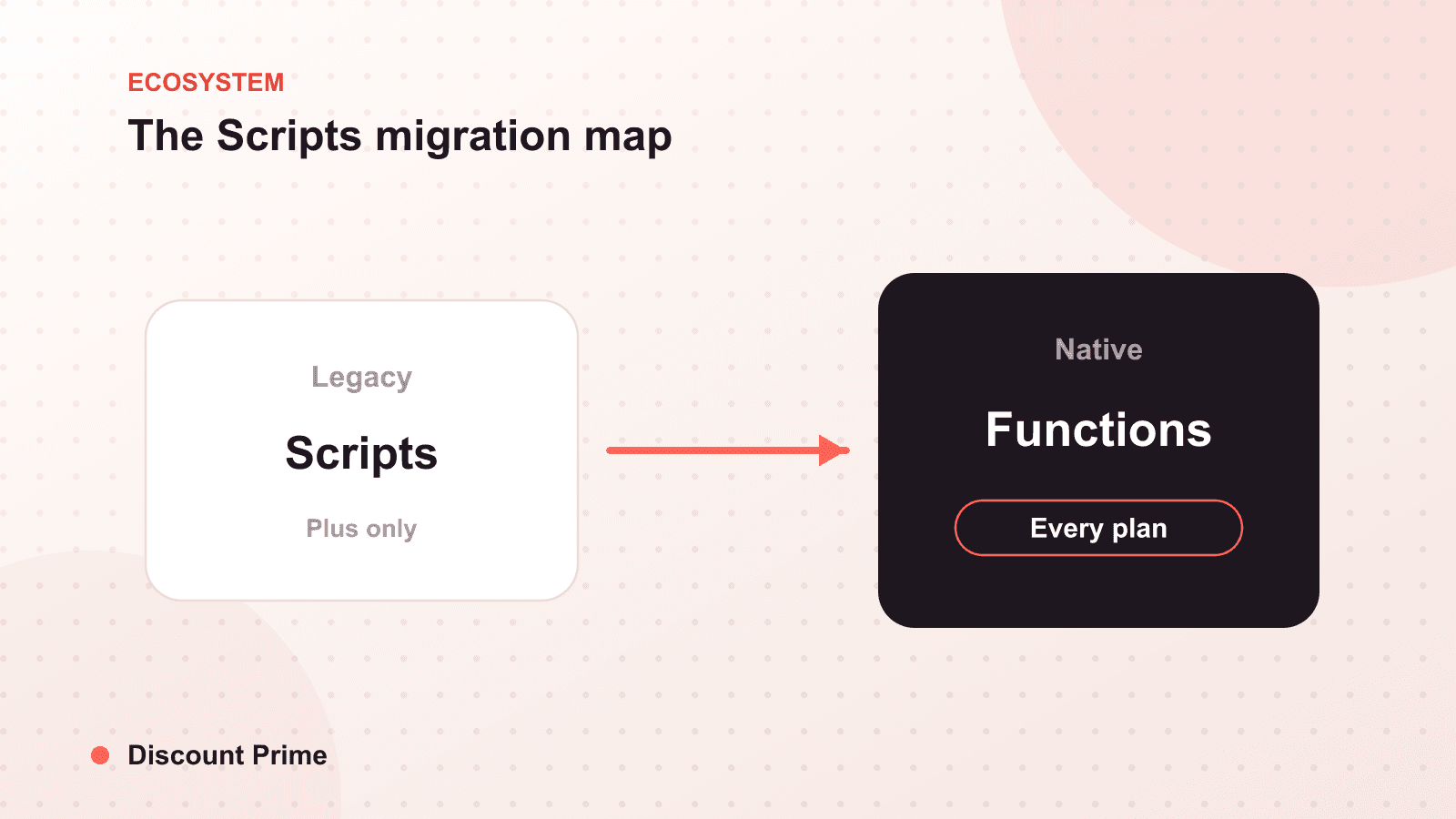Shopify Scripts Is Finally Being Turned Off: The Migration Map
