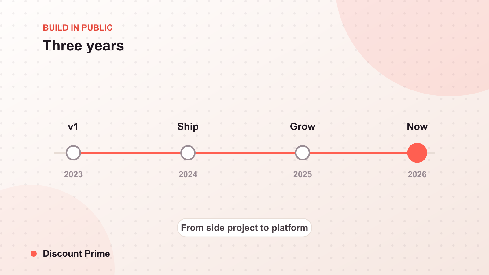 Three Years of Discount Prime: From Side Project to Profit Platform