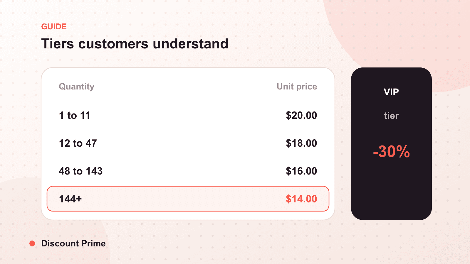 Tiered Pricing on Shopify: How to Structure Tiers Customers Understand