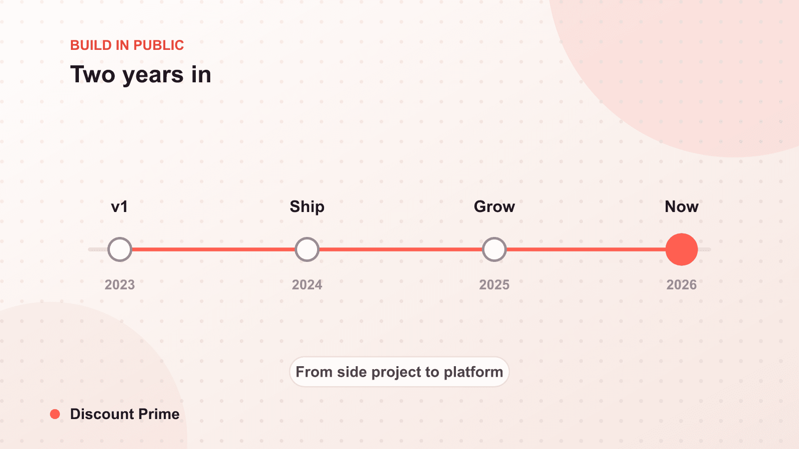 Two Years In: The Roadmap Debt of a Small Shopify App