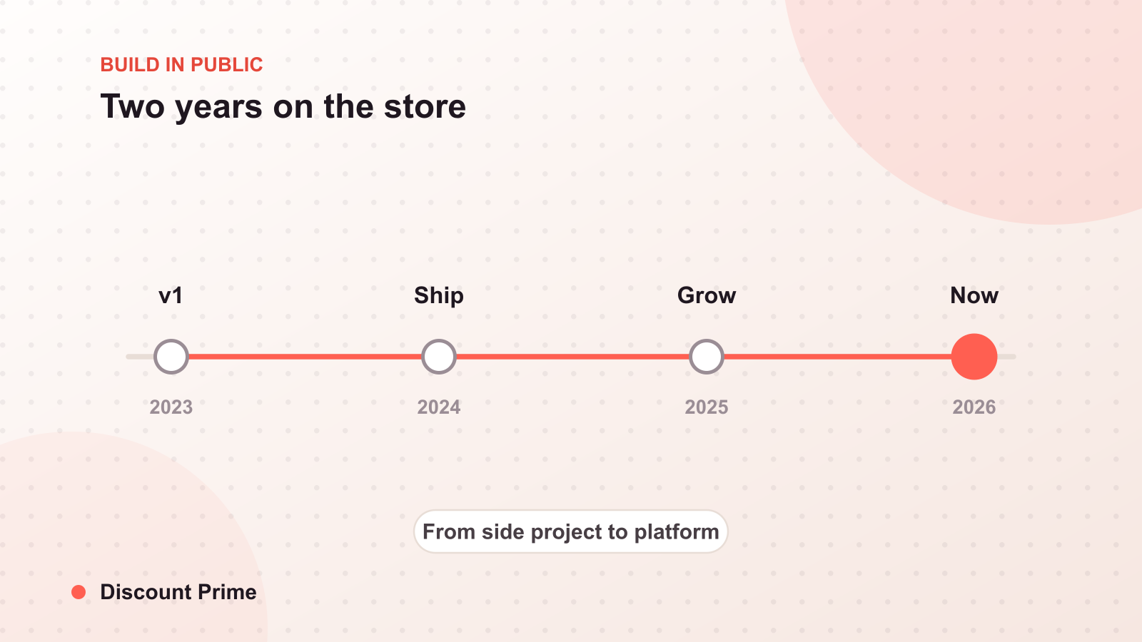 Two Years on the App Store: What Changed in How Merchants Buy Apps
