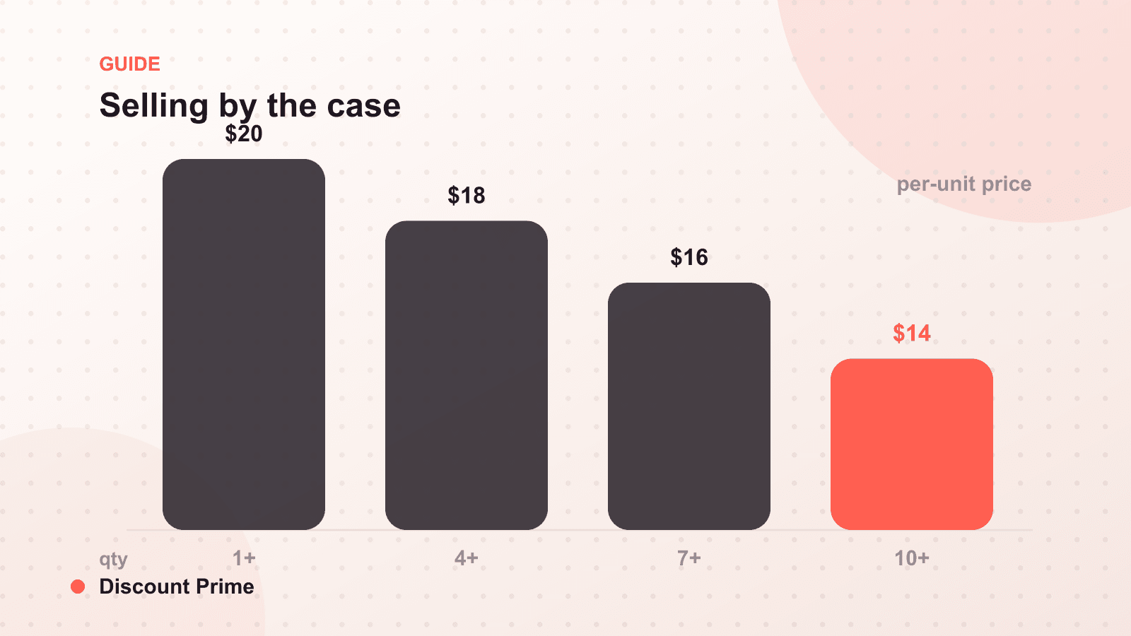 Unit Pricing and Bundles: Selling by the Case Without Confusing Anyone