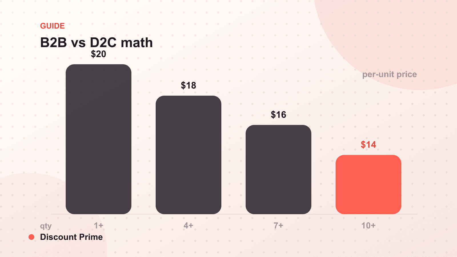Volume Discounts for B2B vs D2C: Same Feature, Different Math