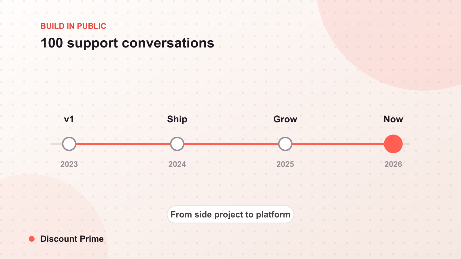 What 100 Support Conversations Taught Us About How Merchants Discount