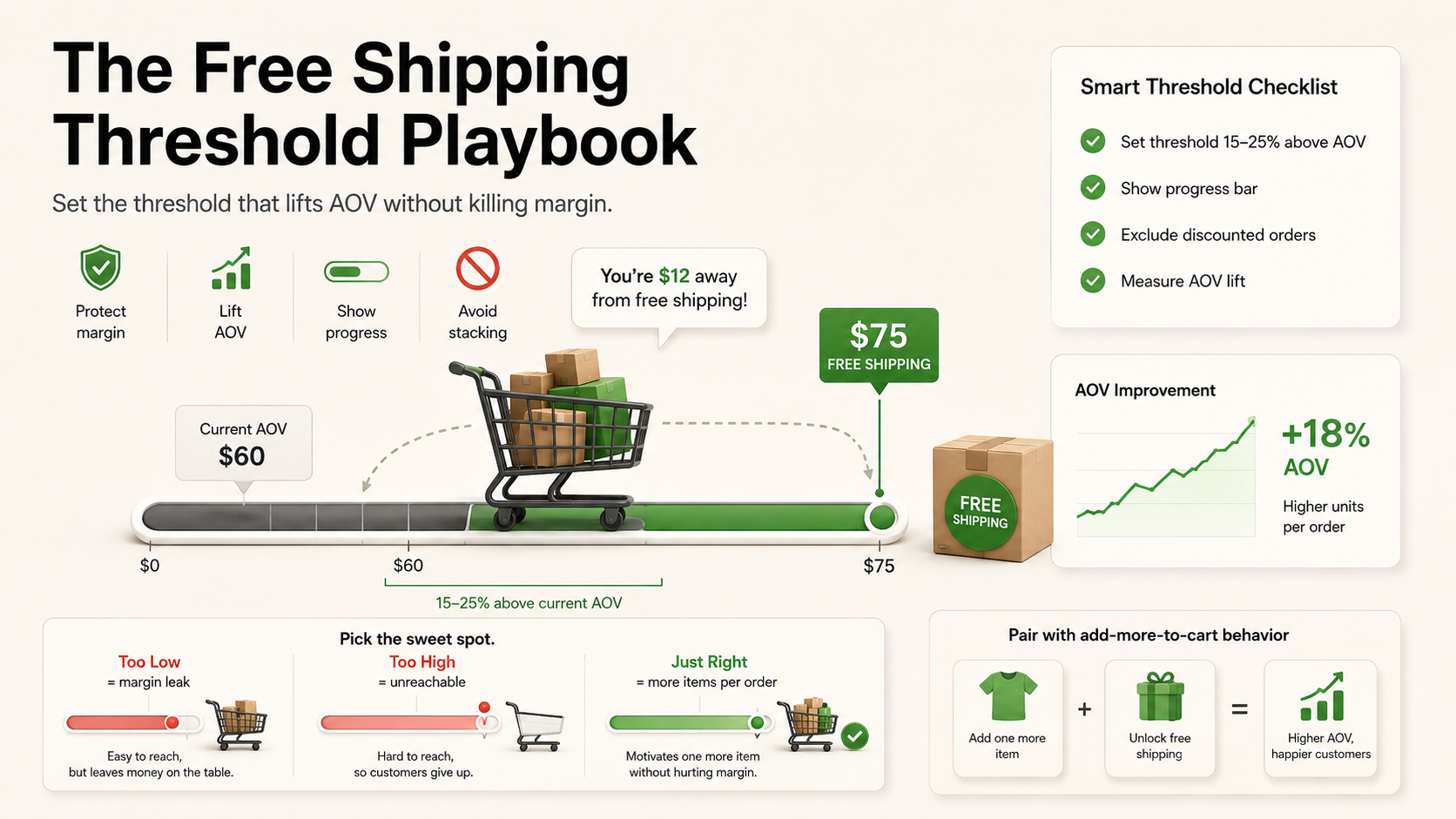 The Free Shipping Threshold Playbook for Shopify Stores