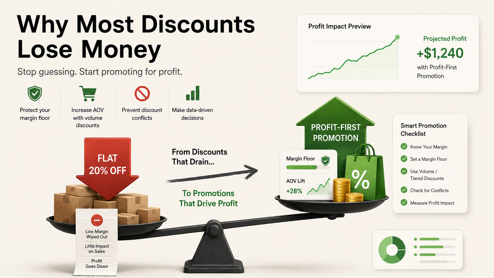 Profit-First Promotions: How to Discount Without Killing Your Margin