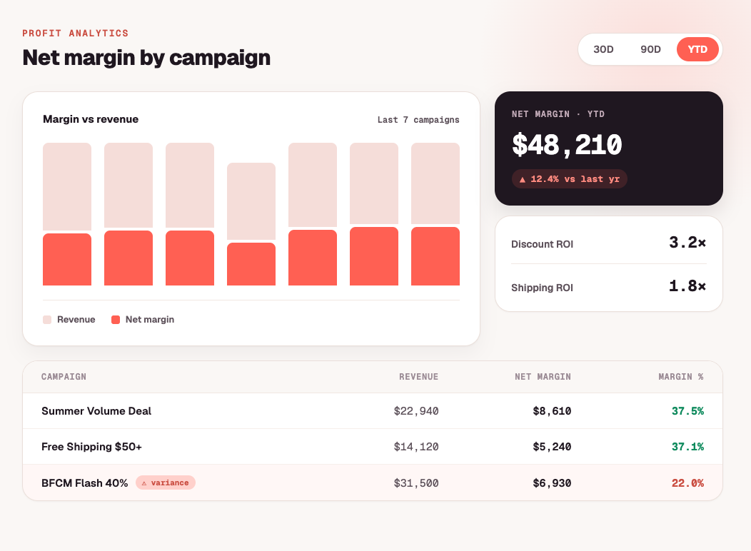 See profit per campaign, not just revenue